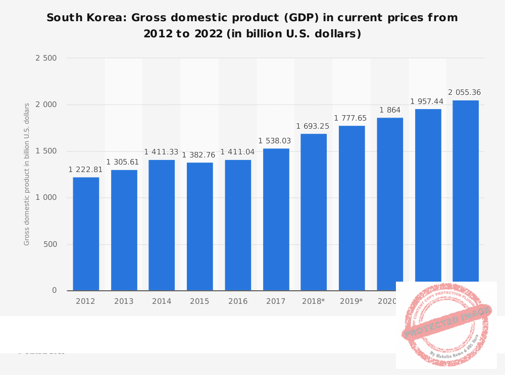 ВВП Южной Кореи на 2012-2022 годы.